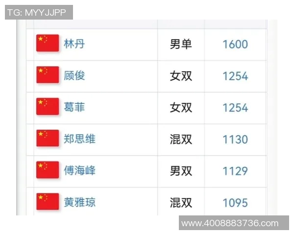 全国锦标赛积分榜揭晓北京羽毛球队以96分稳居第一名